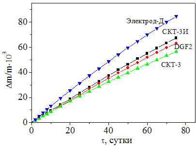 hydrogen adsorbtion and desorbtion